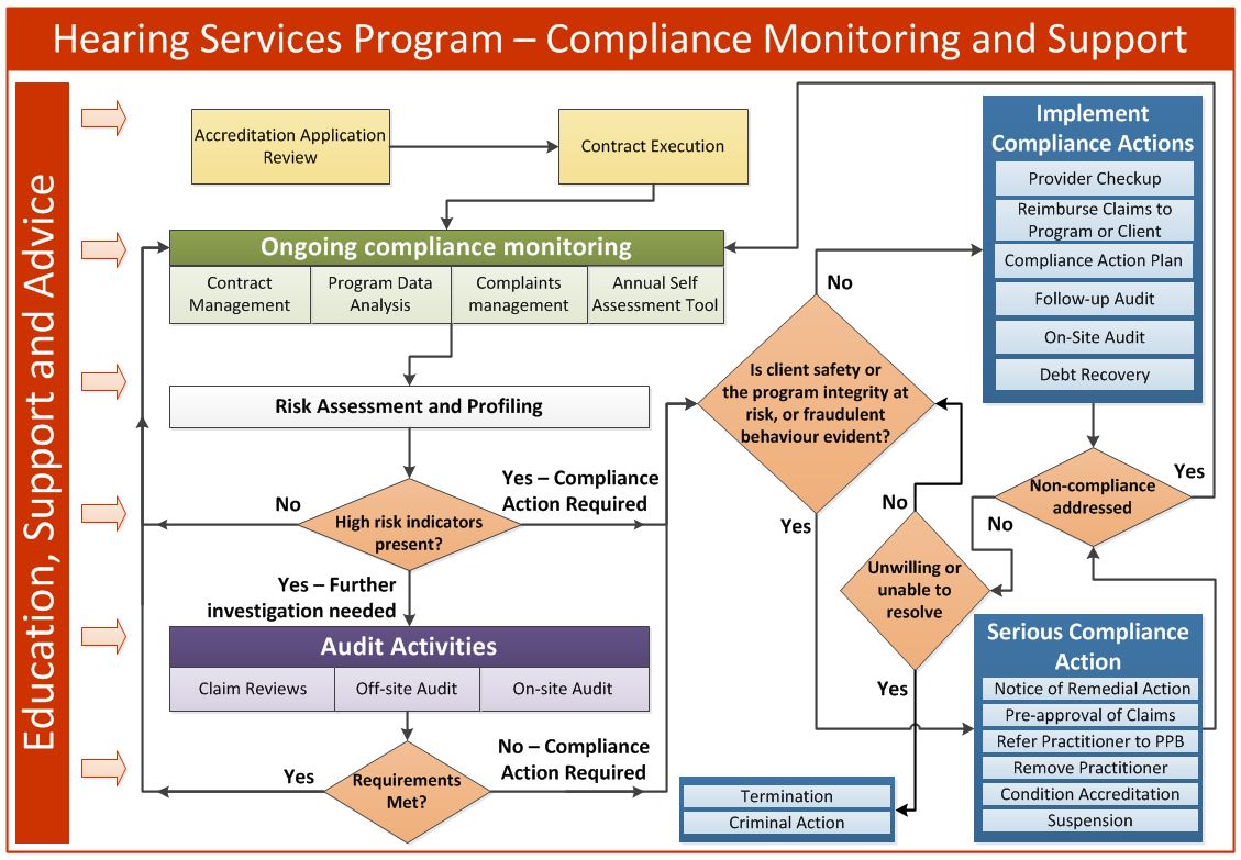Diagram 1 - An overview of the compliance monitoring processes.